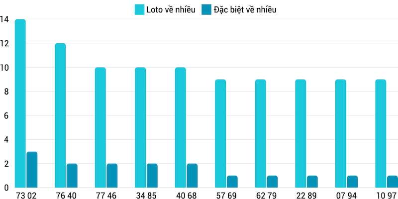 Sử dụng bảng thống kê chi tiết để tìm ra quy luật